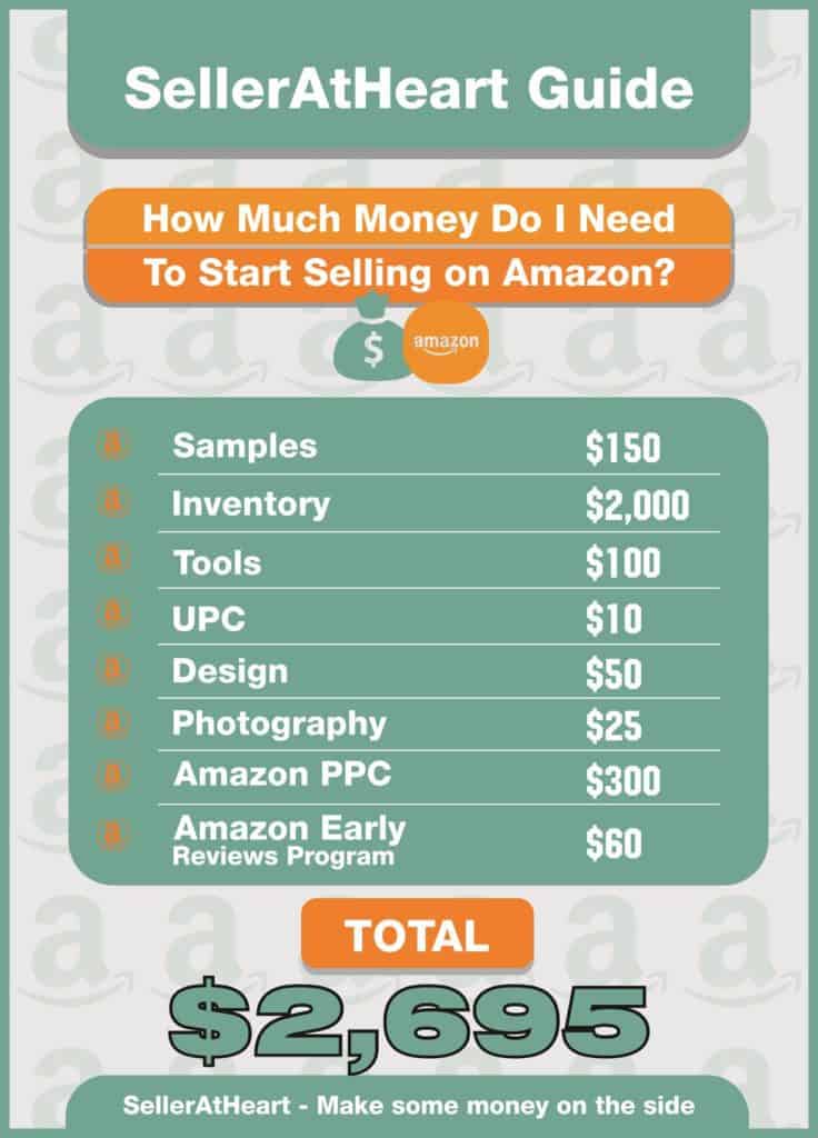 how much does it cost to sell on amazon